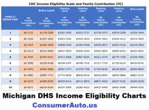 Michigan DHS Income Eligibility Charts