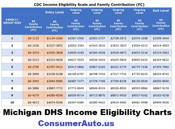 Michigan DHS Income Eligibility Charts